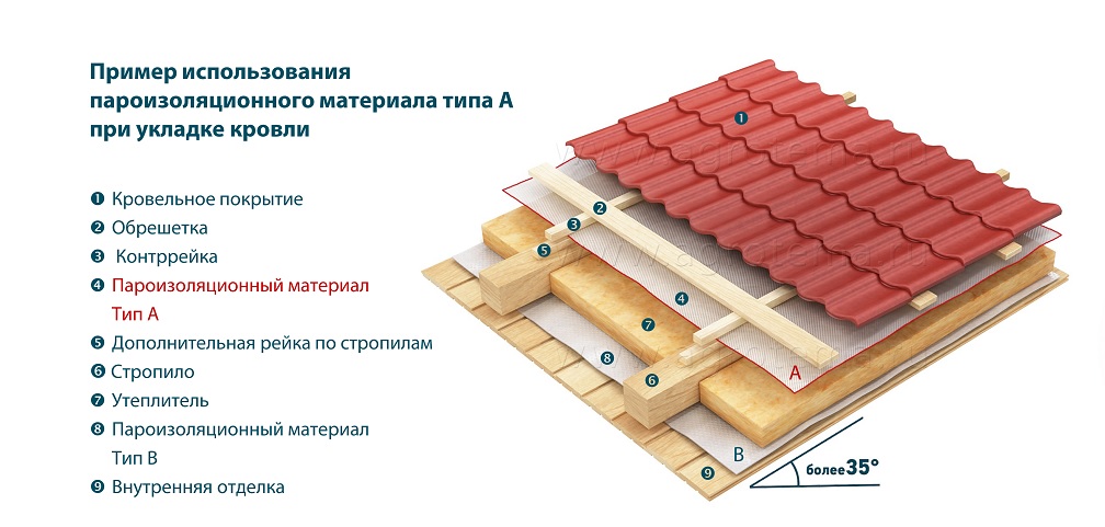 Пароизоляция кровли