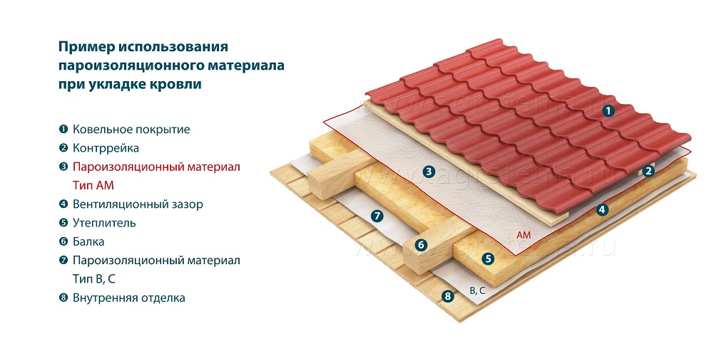 Можно ли использовать пароизоляцию как укрывной материал