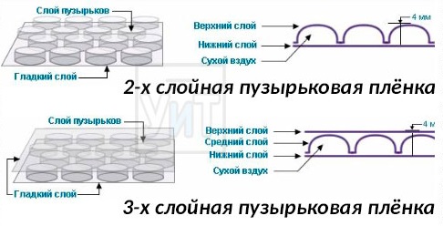 Строение пузырчатой воздушной пленки